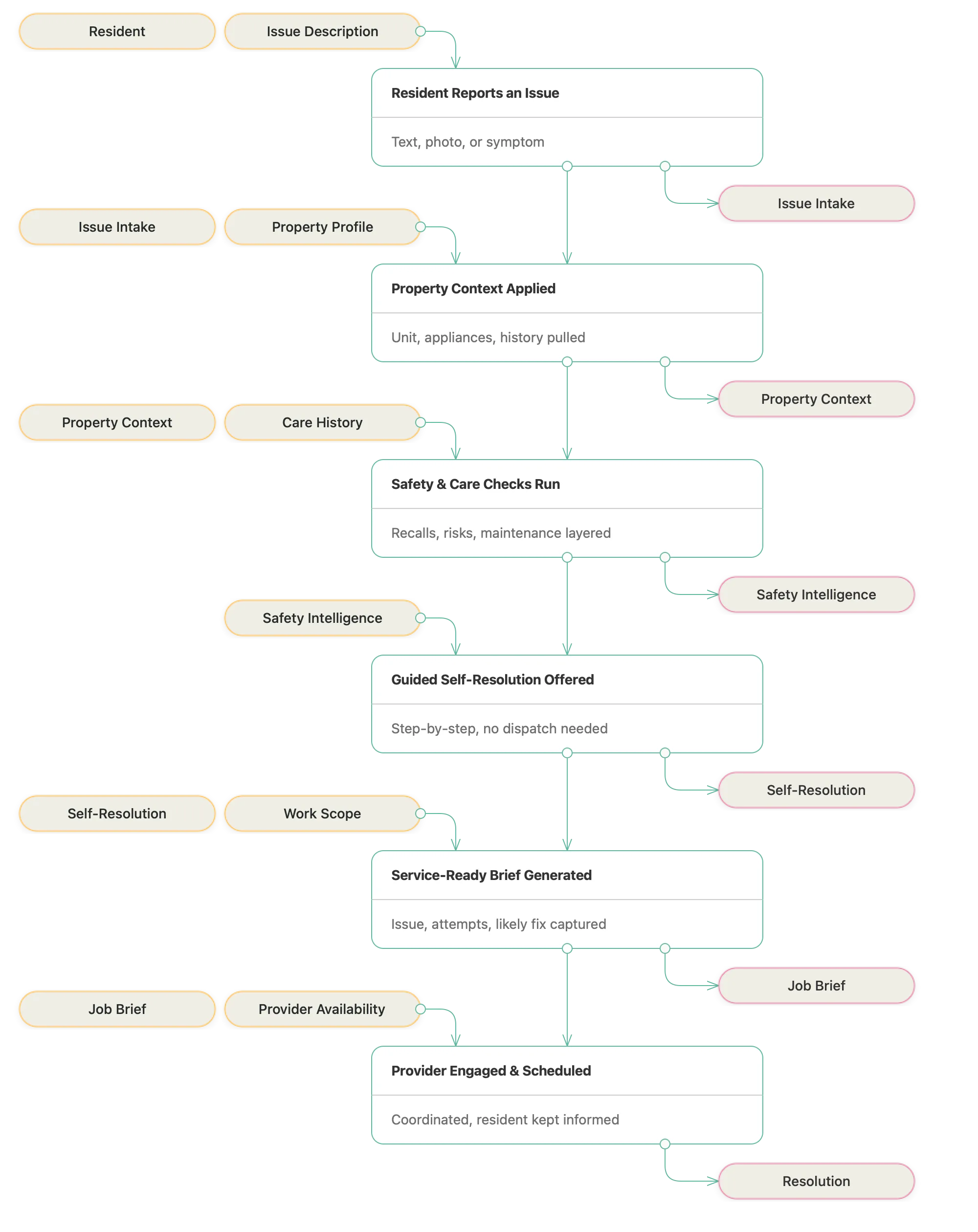 Tracked maintenance activity history in Spanr